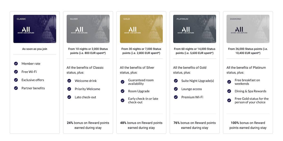ALL Accor Membership